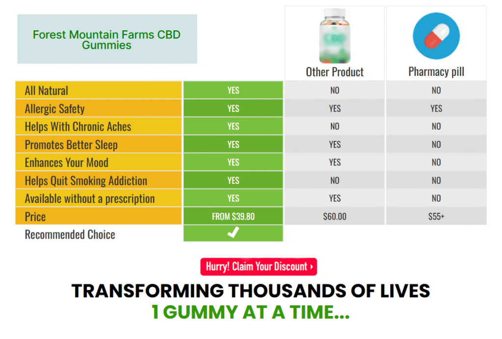 Forest Mountain Farms CBD Gummies Buy